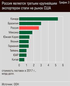 Россия является третьим крупнейшим экспортером стали на рынок США 34-07.jpg 