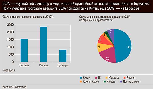 США  - крупнейший импортер в мире и третий крупнейший экспортер (после Китая и Германии) 34-08.jpg 