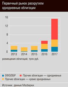 Первичный рынок раскрутили однодневные облигации  38-02.jpg 