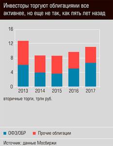 Инвесторы торгуют облигациями все активнее, но ещё не так, как пять лет назад 38-03.jpg 