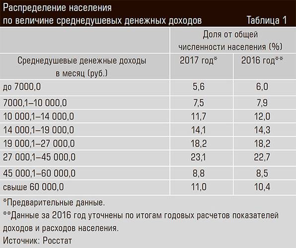 Распределение населения по величине среднедушевых денежных доходов 41-02.jpg 