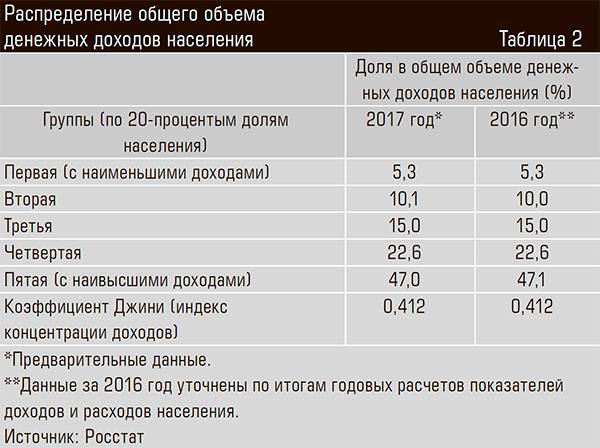 Распределение общего объема денежных доходов населения 41-03.jpg 