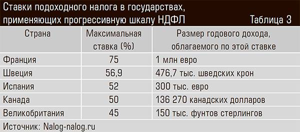 Ставки подоходного налога в государствах, применяющих прогрессивную шкалу НДФЛ 41-04.jpg 