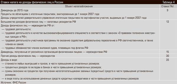 Ставки налога на доходы физических лиц в России 41-05.jpg 