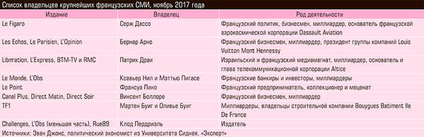 Список владельцев крупнейших французских СМИ, ноябрь 2017 года 50-04.jpg 