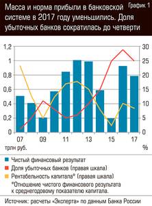 Масса и норма прибыли в банковской системе в 2017 году уменьшились. Доля убыточных банков сократилась до четверти 60-01.jpg 