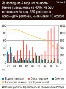 За последние 4 года численность банков уменьшилась на 40%. Из 560 оставшихся банков 350 работают в одном - двух регионах, имея менее 10 офисов 60-06.jpg 