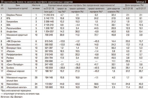 20 крупнейших банков по величине портфеля корпоративных кредитов 60-07.jpg 