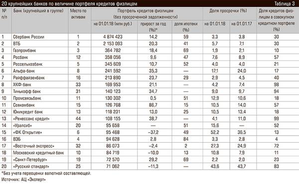 20 крупнейших банков по величине портфеля кредитов физлицам 60-08.jpg 