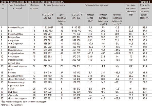 20 крупнейших банков по величине вкладов физических лиц 60-10.jpg 