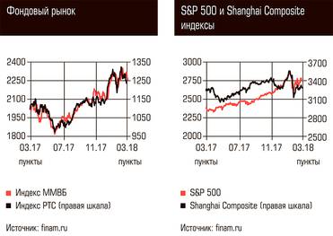  Фондовый рынок, S&P 500 и Shanghai Composite индексы