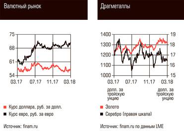  Валютный рынок, Драгметаллы