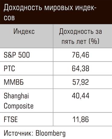  Доходность мировых индексов