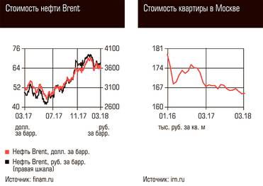  Стоимость нефти Brent, Стоимость квартиры в Москве