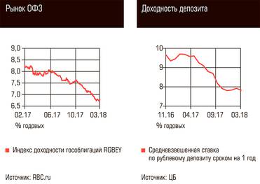  Рынок ОФЗ, Доходность депозита