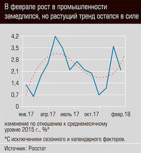 В феврале рост в промышленности замедлился, но растущий тренд остался в силе 05-01.jpg 