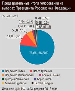 Предварительные итоги голосования на выборах Президента Российской Федерации 12-02.jpg 