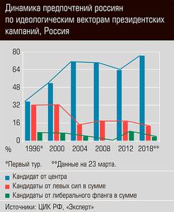 Динамика предпочтений россиян по идеологическим векторам президентских кампаний, Россия 12-03.jpg 