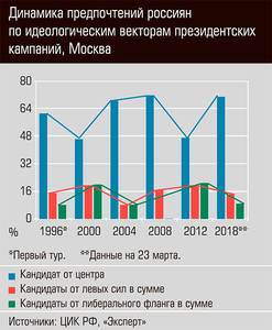 Динамика предпочтений россиян по идеологическим векторам президентских кампаний, Москва 12-04.jpg 