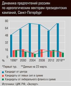 Динамика предпочтений россиян по идеологическим векторам президентских кампаний, Санкт-Петербург 12-05.jpg 