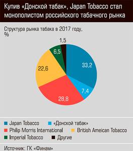 Купив "Донской табак", Japan Tobacco стал монополистом российского табачного рынка 24-04.jpg 