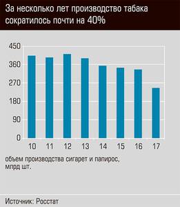 За несколько лет производство табака сократилось почти на 40%  24-05.jpg 