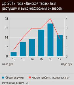 До 2017 года "Донской табак" был растущим и высокодоходным бизнесом 24-06.jpg 