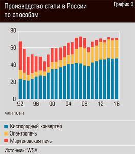 Производство стали в России по способам  26-06.jpg 