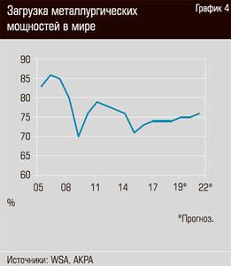 Загрузка металлургических мощностей в мире  26-07.jpg 