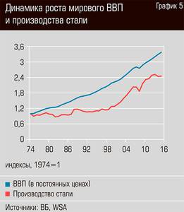 Динамика роста мирового ВВП и производство стали 26-08.jpg 