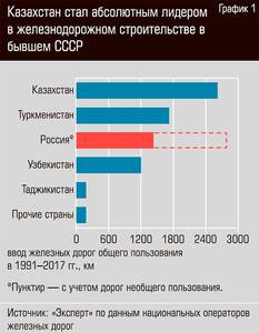 Казахстан стал абсолютным лидером в железнодорожном строительстве в бывшем СССР 38-03.jpg 