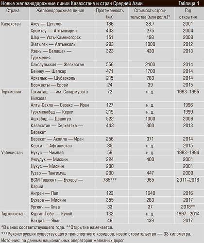 Новые железнодорожные линии Казахстана и стран Средней Азии 38-06.jpg 