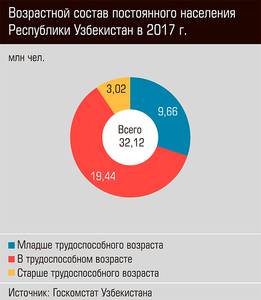 Возрастной состав постоянного населения Республики Узбекистан в 2017 г. 57-02.jpg 