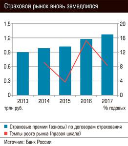 Страховой рынок вновь замедлился 76-01.jpg 