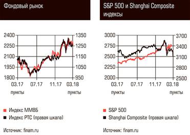  Фондовый рынок, S&P 500 и Shanghai Composite индексы
