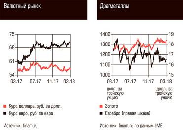  Валютный рынок, Драгметаллы