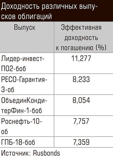  Доходность различных выпусков облигаций