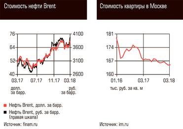  Стоимость нефти Brent, Стоимость квартиры в Москве