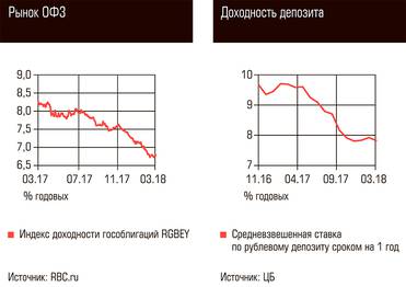  Рынок ОФЗ, Доходность депозита