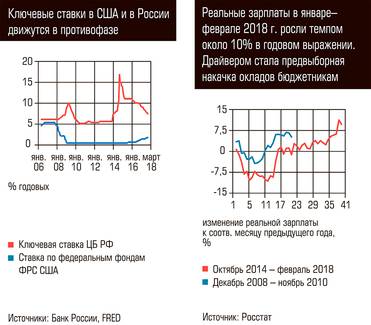  Ключевые ставки в США и в России движутся в противофазе. Реальные зарплаты в январе - феврале 2018 г. росли темпом около 10% в годовом выражении.