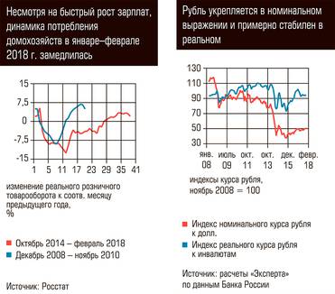  Несмотря на быстрый рост зарплат, динамика потребления домохозяйств в январе-феврале 2018 г. замедлилась. Рубль укрепляется в номинальном выражении и примерно стабилен в реальном 