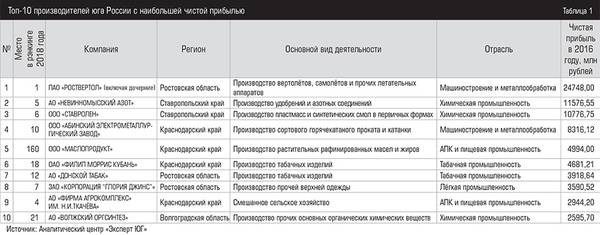 Топ-10 производителей юга России с наибольшей чистой прибылью          015expertjug03.jpg 