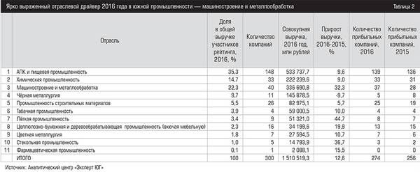 Ярко выраженный отраслевой драйвер 2016 года в южной промышленности — машиностроение и металлообработка            016expertjug03.jpg 