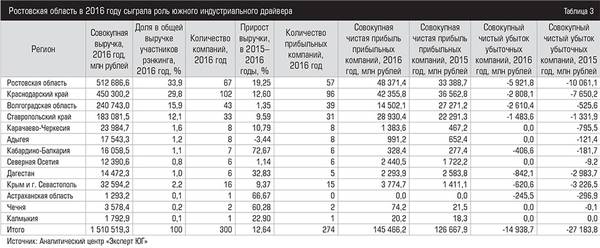 Ростовская область в 2016 году сыграла роль южного индустриального драйвера                      017expertjug03.jpg 