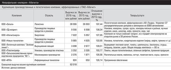 Непрофильная «империя» «Магнита»  031expertjug03.jpg 