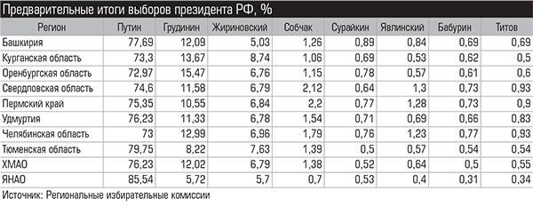 Предварительные итоги выборов президента РФ, % 005_expert_ural_12-1.jpg 