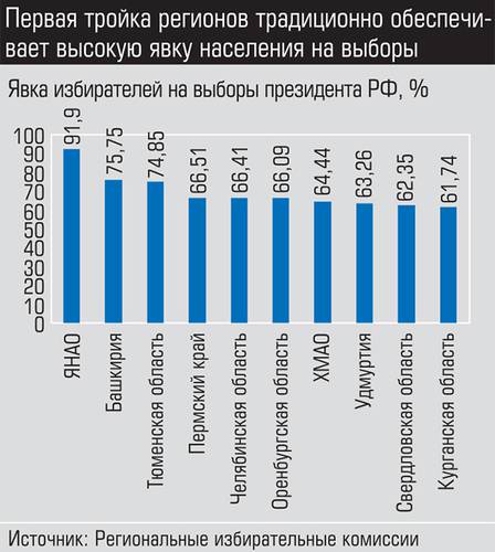 Первая тройка региона традиционно обеспечивает высокую явку населения на выборы 005_expert_ural_12-2.jpg 