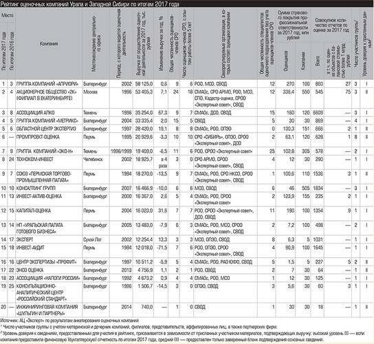 Рейтинг оценочных компаний Урала и Западной Сибири по итогам 2017 года 030_expert_ural_12.jpg 