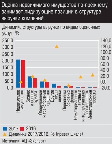 Оценка недвижимого имущества по-прежнему занимает лидирующие позиции в структуре выручки компаний 032_expert_ural_12-1.jpg 