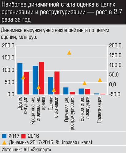 Наиболее динамичной стала оценка в целях организации и реструктуризации - рост в 2,7 раза в год 032_expert_ural_12-2.jpg 